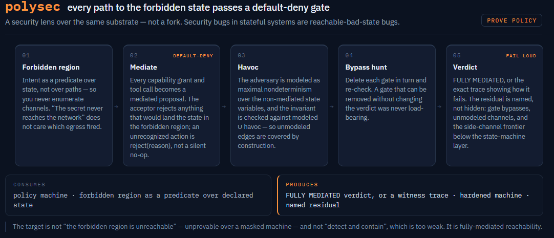 polysec pipeline — every path to the forbidden state passes a default-deny gate: forbidden region, mediate, havoc, bypass hunt, verdict